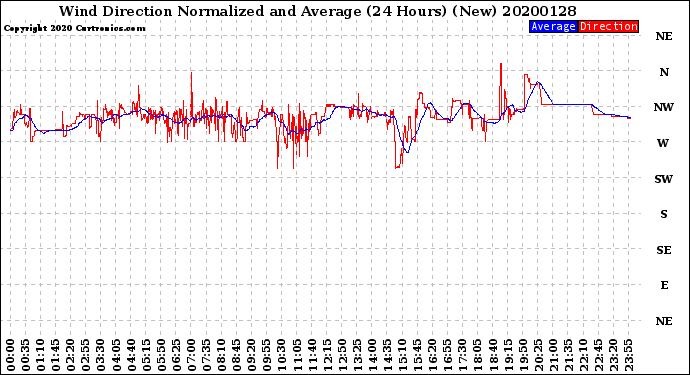 Milwaukee Weather Wind Direction<br>Normalized and Average<br>(24 Hours) (New)