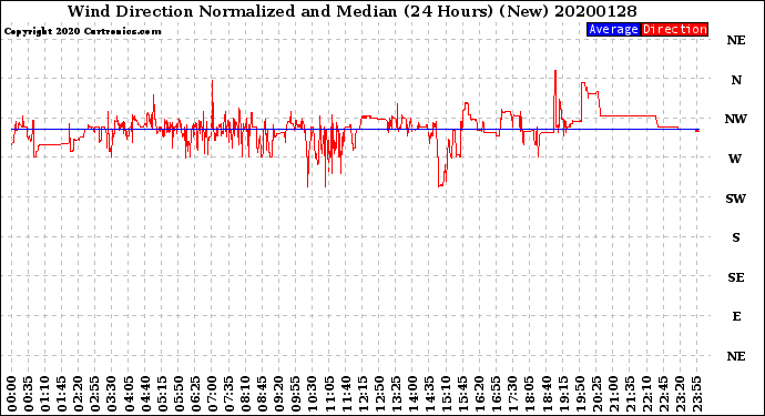 Milwaukee Weather Wind Direction<br>Normalized and Median<br>(24 Hours) (New)