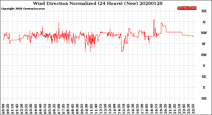 Milwaukee Weather Wind Direction<br>Normalized<br>(24 Hours) (New)