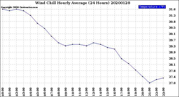 Milwaukee Weather Wind Chill<br>Hourly Average<br>(24 Hours)