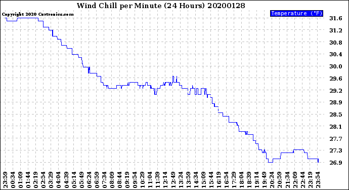 Milwaukee Weather Wind Chill<br>per Minute<br>(24 Hours)
