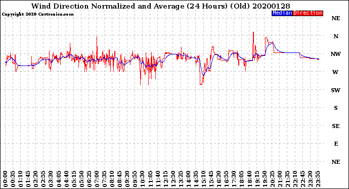Milwaukee Weather Wind Direction<br>Normalized and Average<br>(24 Hours) (Old)