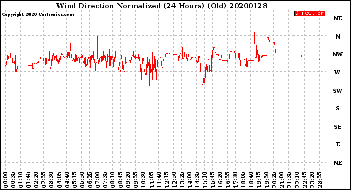 Milwaukee Weather Wind Direction<br>Normalized<br>(24 Hours) (Old)