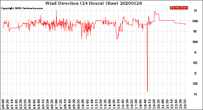 Milwaukee Weather Wind Direction<br>(24 Hours) (Raw)