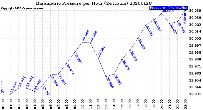 Milwaukee Weather Barometric Pressure<br>per Hour<br>(24 Hours)