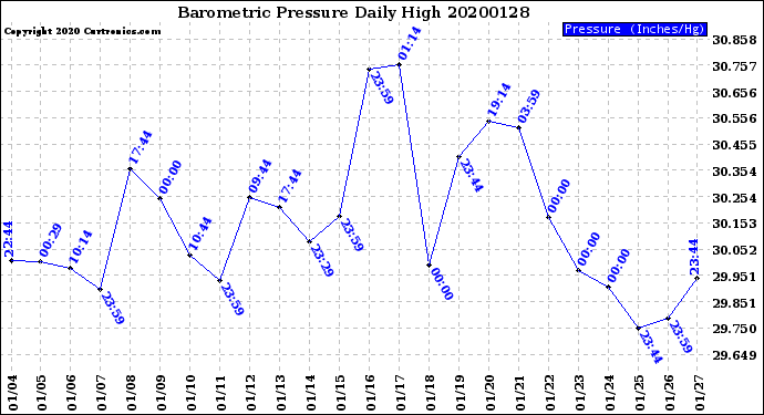 Milwaukee Weather Barometric Pressure<br>Daily High