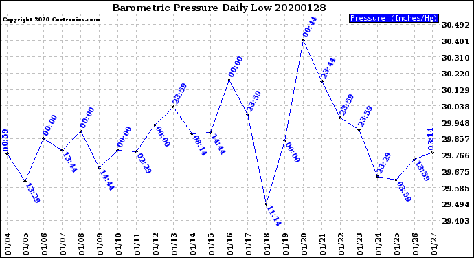 Milwaukee Weather Barometric Pressure<br>Daily Low