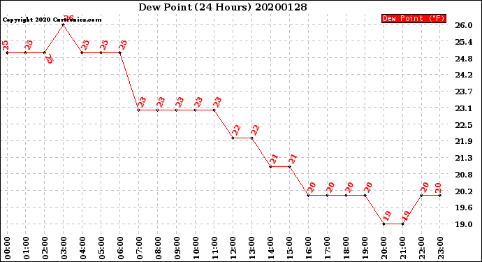 Milwaukee Weather Dew Point<br>(24 Hours)