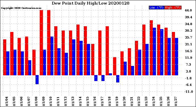 Milwaukee Weather Dew Point<br>Daily High/Low
