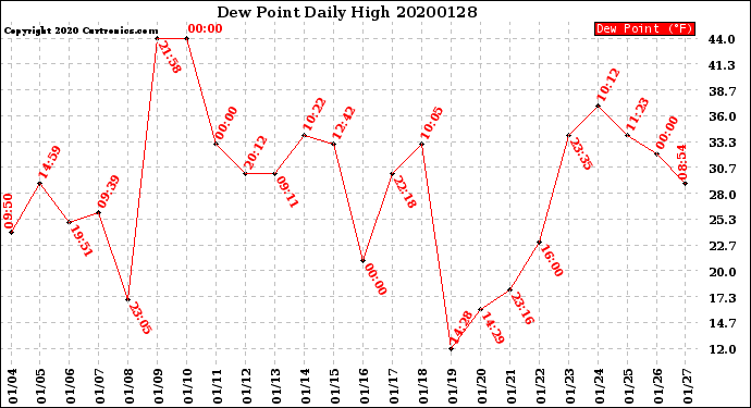 Milwaukee Weather Dew Point<br>Daily High