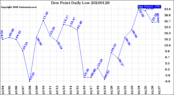 Milwaukee Weather Dew Point<br>Daily Low