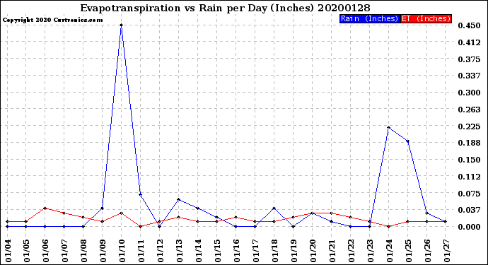 Milwaukee Weather Evapotranspiration<br>vs Rain per Day<br>(Inches)