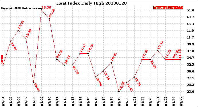 Milwaukee Weather Heat Index<br>Daily High
