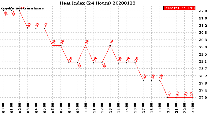 Milwaukee Weather Heat Index<br>(24 Hours)