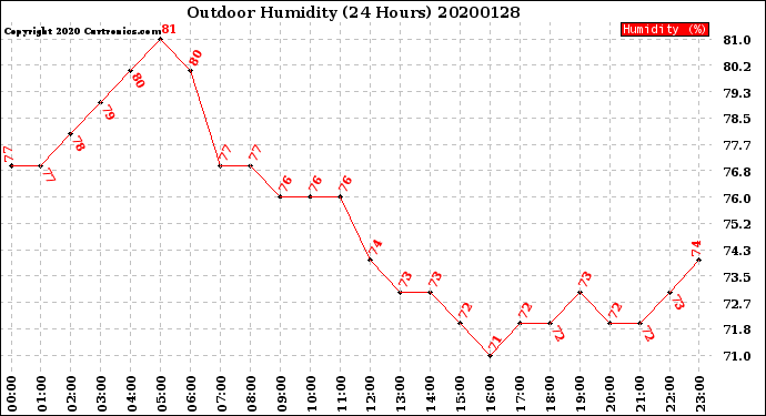 Milwaukee Weather Outdoor Humidity<br>(24 Hours)