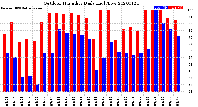 Milwaukee Weather Outdoor Humidity<br>Daily High/Low