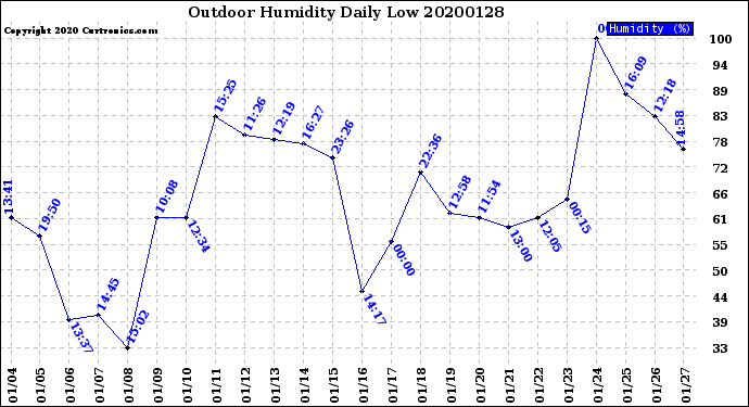 Milwaukee Weather Outdoor Humidity<br>Daily Low
