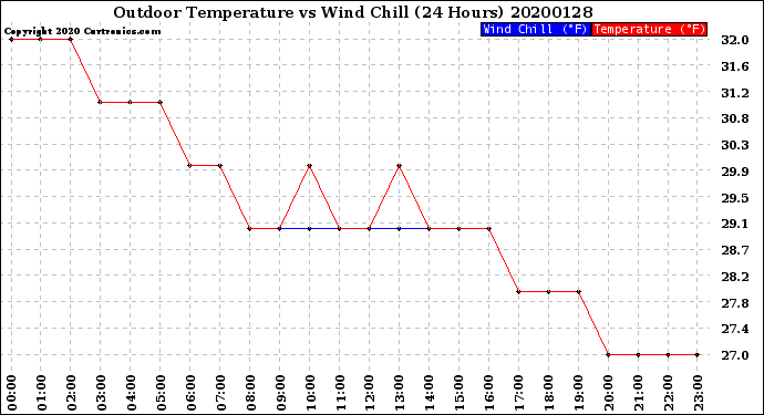 Milwaukee Weather Outdoor Temperature<br>vs Wind Chill<br>(24 Hours)