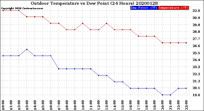 Milwaukee Weather Outdoor Temperature<br>vs Dew Point<br>(24 Hours)
