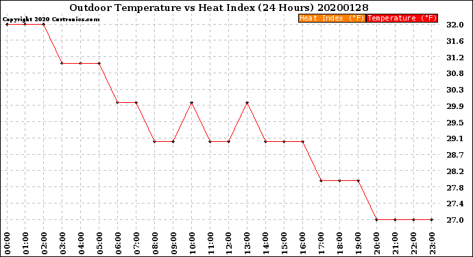 Milwaukee Weather Outdoor Temperature<br>vs Heat Index<br>(24 Hours)
