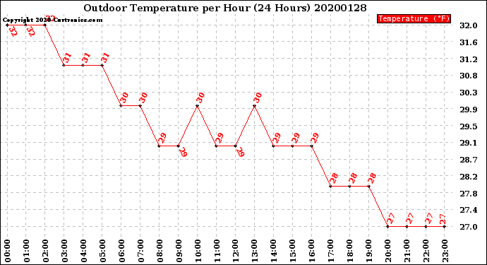 Milwaukee Weather Outdoor Temperature<br>per Hour<br>(24 Hours)