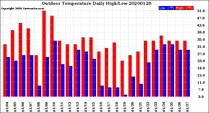 Milwaukee Weather Outdoor Temperature<br>Daily High/Low