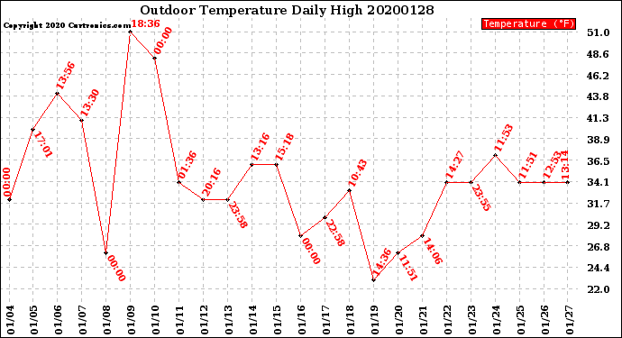 Milwaukee Weather Outdoor Temperature<br>Daily High