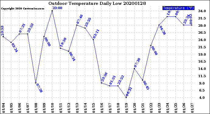 Milwaukee Weather Outdoor Temperature<br>Daily Low