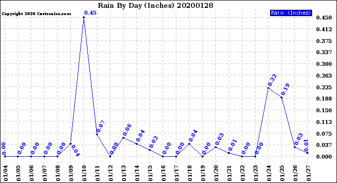 Milwaukee Weather Rain<br>By Day<br>(Inches)