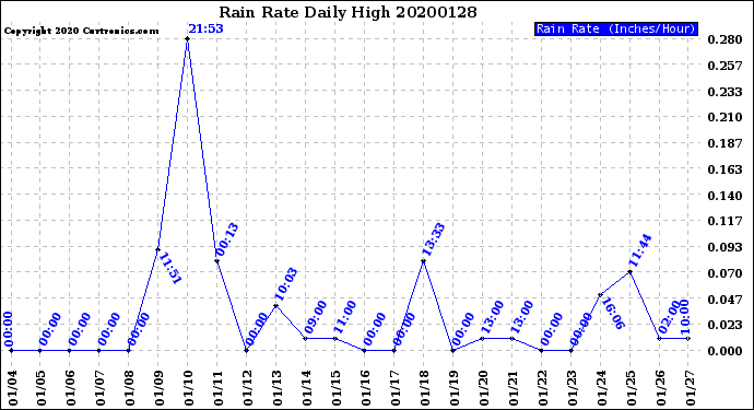Milwaukee Weather Rain Rate<br>Daily High
