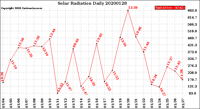 Milwaukee Weather Solar Radiation<br>Daily