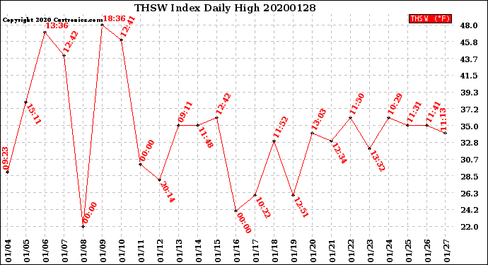 Milwaukee Weather THSW Index<br>Daily High