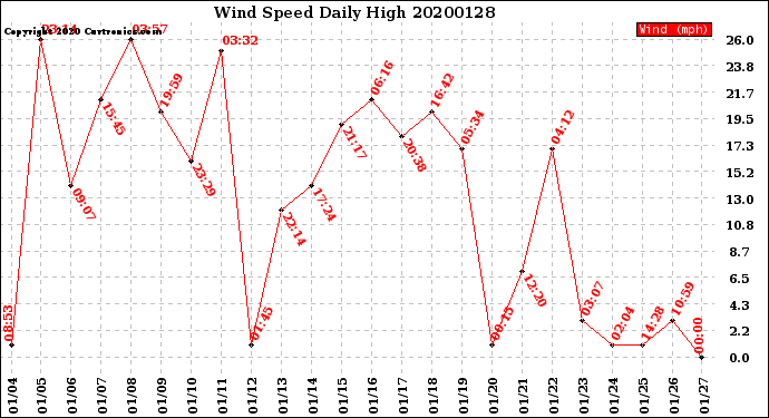 Milwaukee Weather Wind Speed<br>Daily High