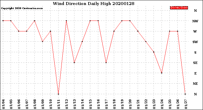 Milwaukee Weather Wind Direction<br>Daily High