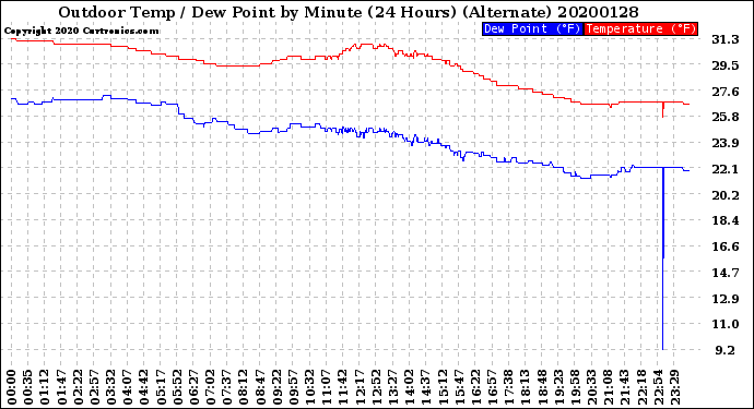 Milwaukee Weather Outdoor Temp / Dew Point<br>by Minute<br>(24 Hours) (Alternate)