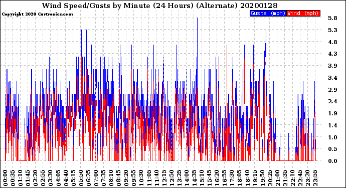 Milwaukee Weather Wind Speed/Gusts<br>by Minute<br>(24 Hours) (Alternate)