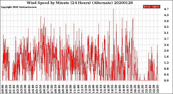 Milwaukee Weather Wind Speed<br>by Minute<br>(24 Hours) (Alternate)