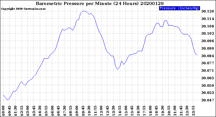Milwaukee Weather Barometric Pressure<br>per Minute<br>(24 Hours)