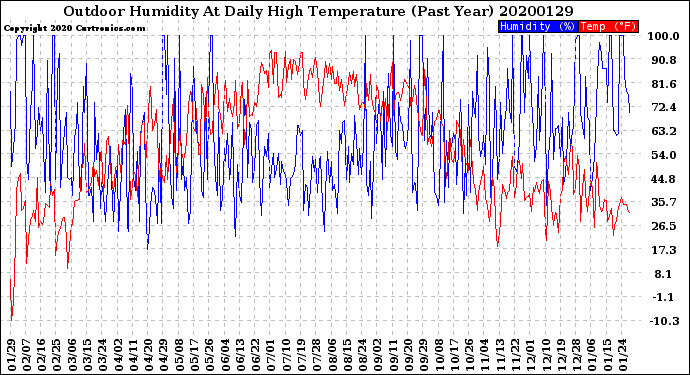 Milwaukee Weather Outdoor Humidity<br>At Daily High<br>Temperature<br>(Past Year)