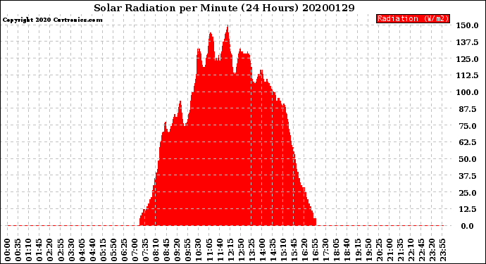 Milwaukee Weather Solar Radiation<br>per Minute<br>(24 Hours)