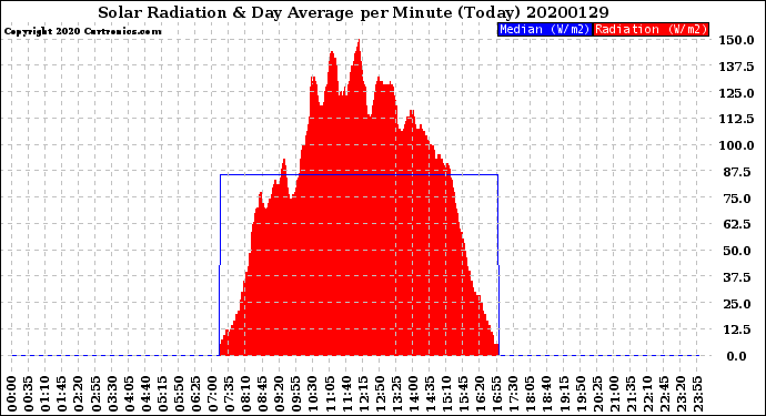 Milwaukee Weather Solar Radiation<br>& Day Average<br>per Minute<br>(Today)