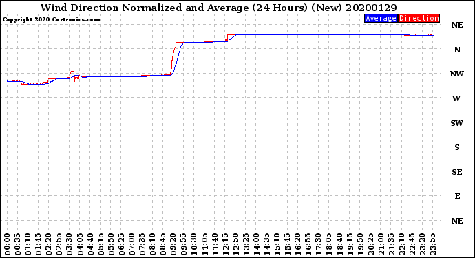 Milwaukee Weather Wind Direction<br>Normalized and Average<br>(24 Hours) (New)
