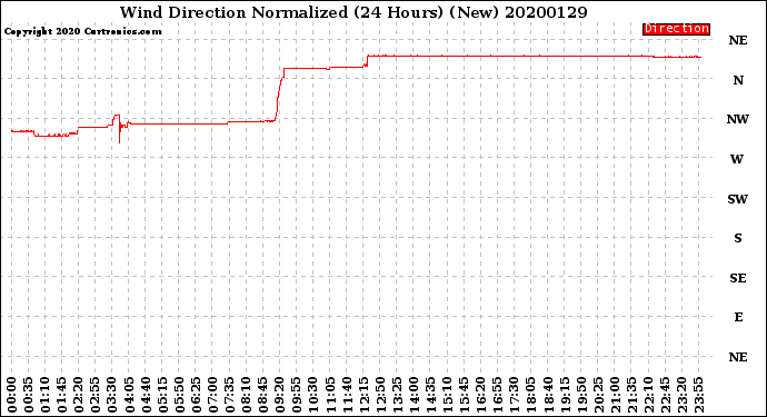 Milwaukee Weather Wind Direction<br>Normalized<br>(24 Hours) (New)