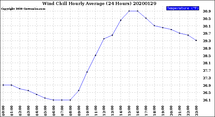 Milwaukee Weather Wind Chill<br>Hourly Average<br>(24 Hours)
