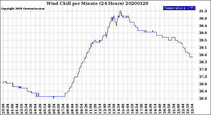 Milwaukee Weather Wind Chill<br>per Minute<br>(24 Hours)