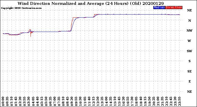 Milwaukee Weather Wind Direction<br>Normalized and Average<br>(24 Hours) (Old)