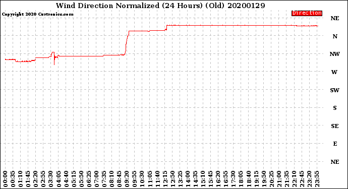 Milwaukee Weather Wind Direction<br>Normalized<br>(24 Hours) (Old)