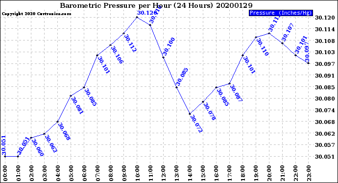 Milwaukee Weather Barometric Pressure<br>per Hour<br>(24 Hours)