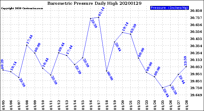 Milwaukee Weather Barometric Pressure<br>Daily High