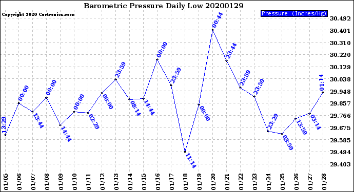Milwaukee Weather Barometric Pressure<br>Daily Low
